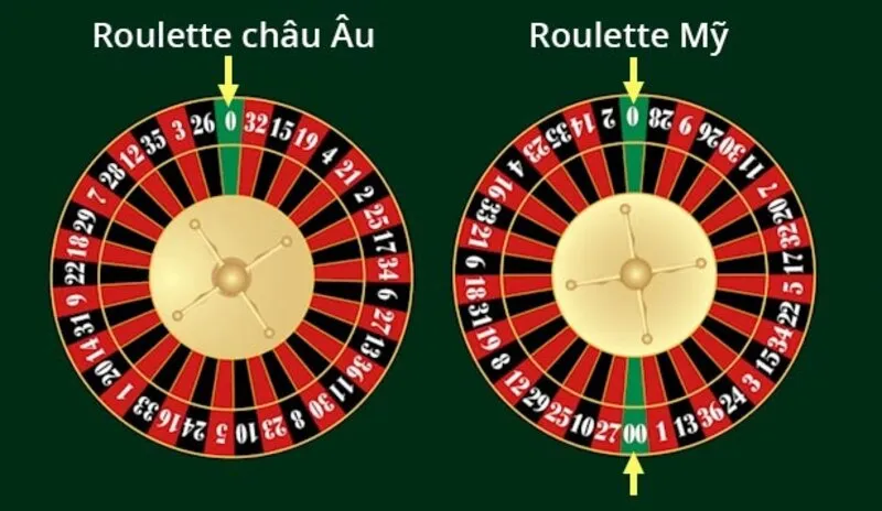 Roulette Mỹ và Roulette Châu Âu khác nhau duy nhất 1 điểm